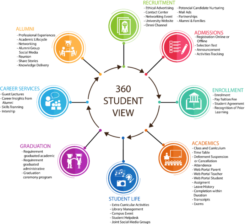 Full Life Cycle Constituent Dynamics 365 CRM for Higher Education
