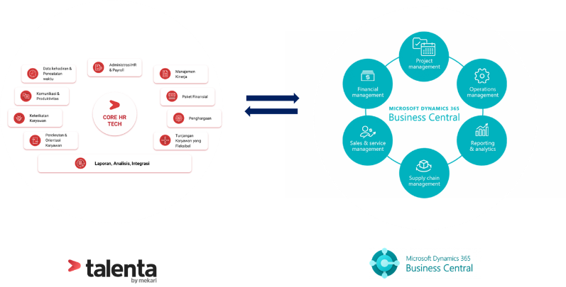 Integration Talenta to 
Microsoft Dynamics 365 Business Central
