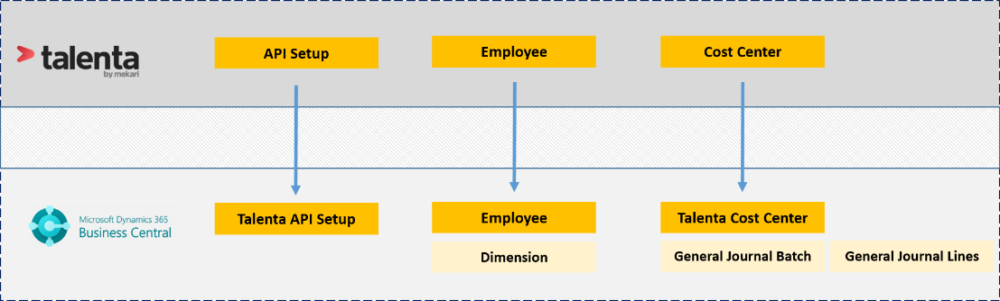 Integration Talenta to 
Microsoft Dynamics 365 Business Central
